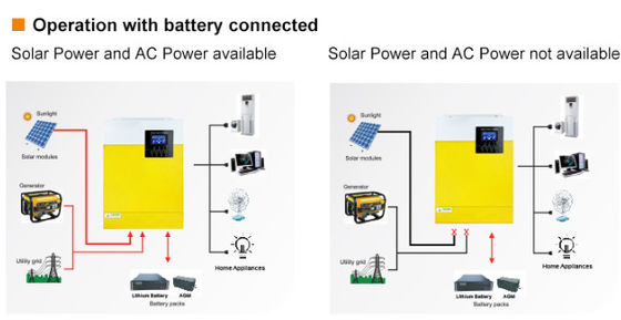 FT3000 オフグリッドインバーター 純正弦波 太陽光インバーター 3KW 110/120VAC 黄色